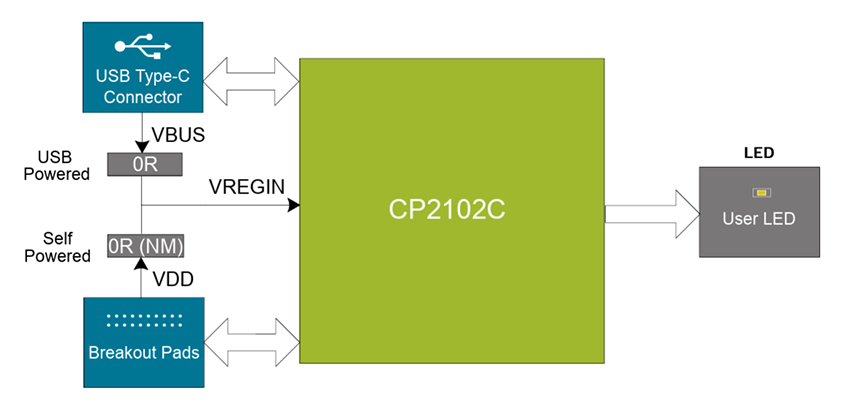 Block Diagram - Silicon Labs CP2102C-MINIEK Mini Evaluation Kit